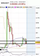 WINKLINK (X100) - WIN/USDT - Wekelijks