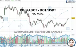 POLKADOT - DOT/USDT - 15 min.