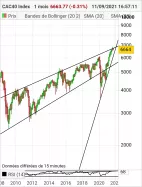 CAC40 INDEX - Maandelijks