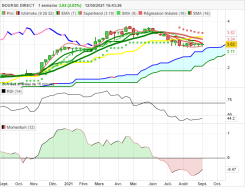 BOURSE DIRECT - Semanal