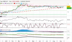 GBP/CHF - Daily