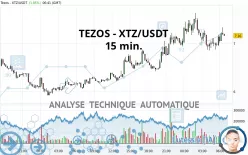 TEZOS - XTZ/USDT - 15 min.