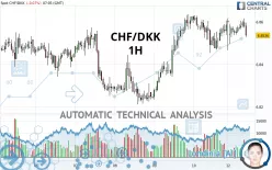 CHF/DKK - 1H