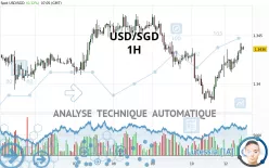 USD/SGD - 1H