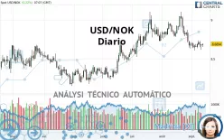 USD/NOK - Diario