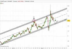 ICON - ICX/USDT - 4H