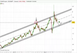 ICON PROJECT - ICX/USDT - 4H