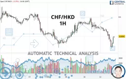 CHF/HKD - 1H