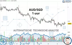 AUD/SGD - 1 uur