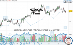 NZD/CAD - 1H