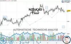 NZD/CAD - 1 uur