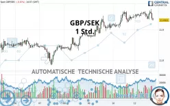 GBP/SEK - 1 Std.