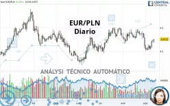 EUR/PLN - Diario