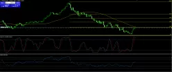 USD/CAD - Dagelijks