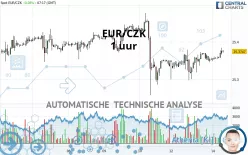 EUR/CZK - 1H