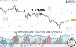 EUR/MXN - 1 uur