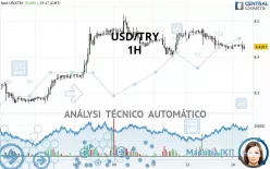 USD/TRY - 1H