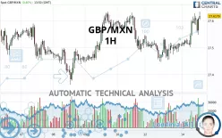 GBP/MXN - 1H