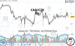 CAD/CZK - 1H