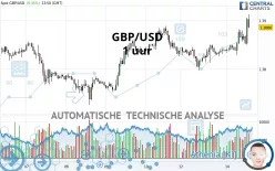 GBP/USD - 1 uur