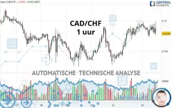 CAD/CHF - 1 uur