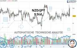 NZD/JPY - 1 Std.