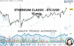 ETHEREUM CLASSIC - ETC/USD - 15 min.