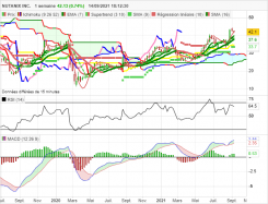 NUTANIX INC. - Hebdomadaire