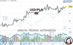 USD/PLN - 1H