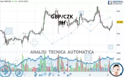 GBP/CZK - 1H