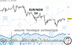 EUR/NOK - 1H