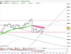 BITCOIN - BTC/USDT - Giornaliero