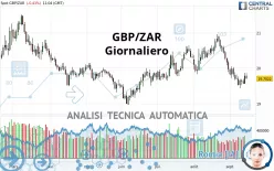 GBP/ZAR - Giornaliero