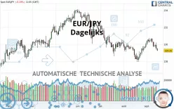 EUR/JPY - Giornaliero