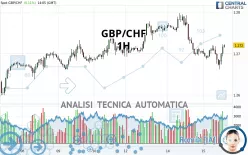 GBP/CHF - 1H