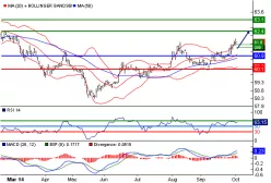 USD/INR - Dagelijks