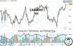 CAD/CHF - 1H