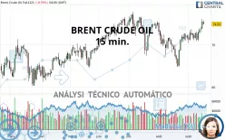 BRENT CRUDE OIL - 15 min.