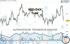 NZD/DKK - 1 uur