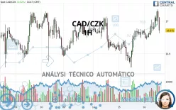 CAD/CZK - 1H