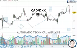 CAD/DKK - 1H