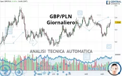 GBP/PLN - Daily