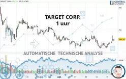 TARGET CORP. - 1 uur