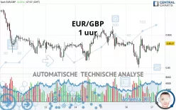 EUR/GBP - 1 uur