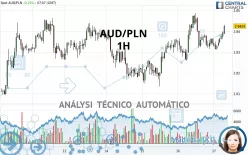 AUD/PLN - 1H