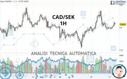 CAD/SEK - 1H