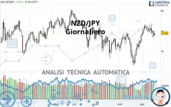 NZD/JPY - Giornaliero