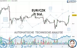 EUR/CZK - 1H