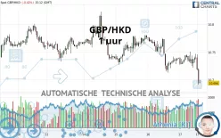 GBP/HKD - 1 Std.