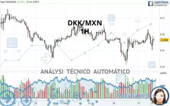 DKK/MXN - 1H